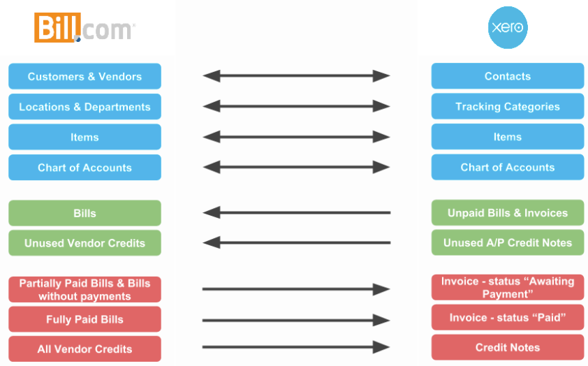 Xero Central Support